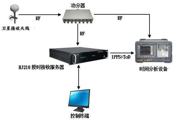 真實衛星環境下測試授時接收機同步性能的測試配置 真實衛星環境下測試授時接收機同步性能的測試配置