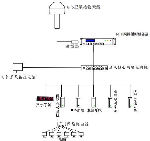 醫院時間同步組建圖 醫院時間同步組建圖