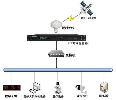 醫院內網時間同步組建圖 醫院內網時間同步組建圖