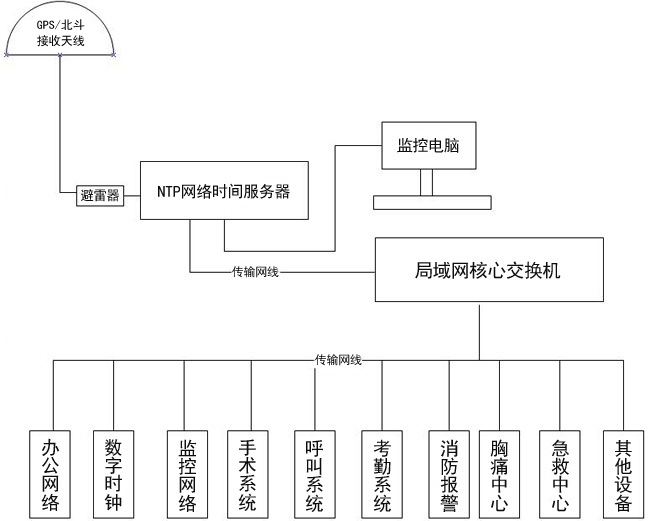 醫院內網時間同步服務解決方案 醫院內網時間同步服務解決方案