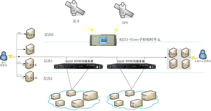 銀行密閉機(jī)房時(shí)間同步架設(shè)方案圖 銀行密閉機(jī)房時(shí)間同步架設(shè)方案圖